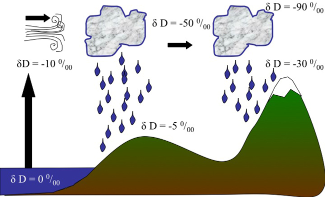 Large relative mass difference between H and D = large kinetic fractionation (e.g., evaporation and condensation).